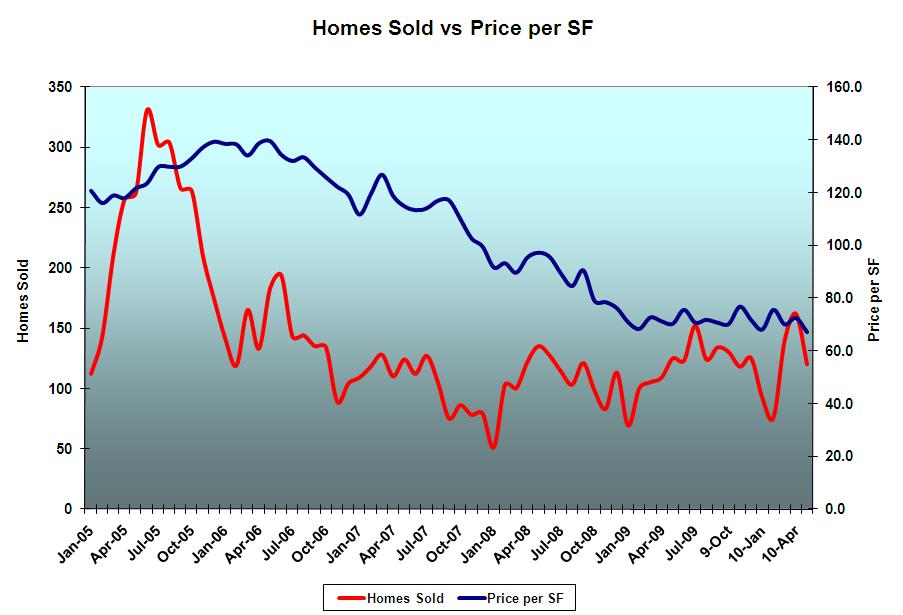 Palm Coast/Flagler Single-family Home Sales v. Price per SF
